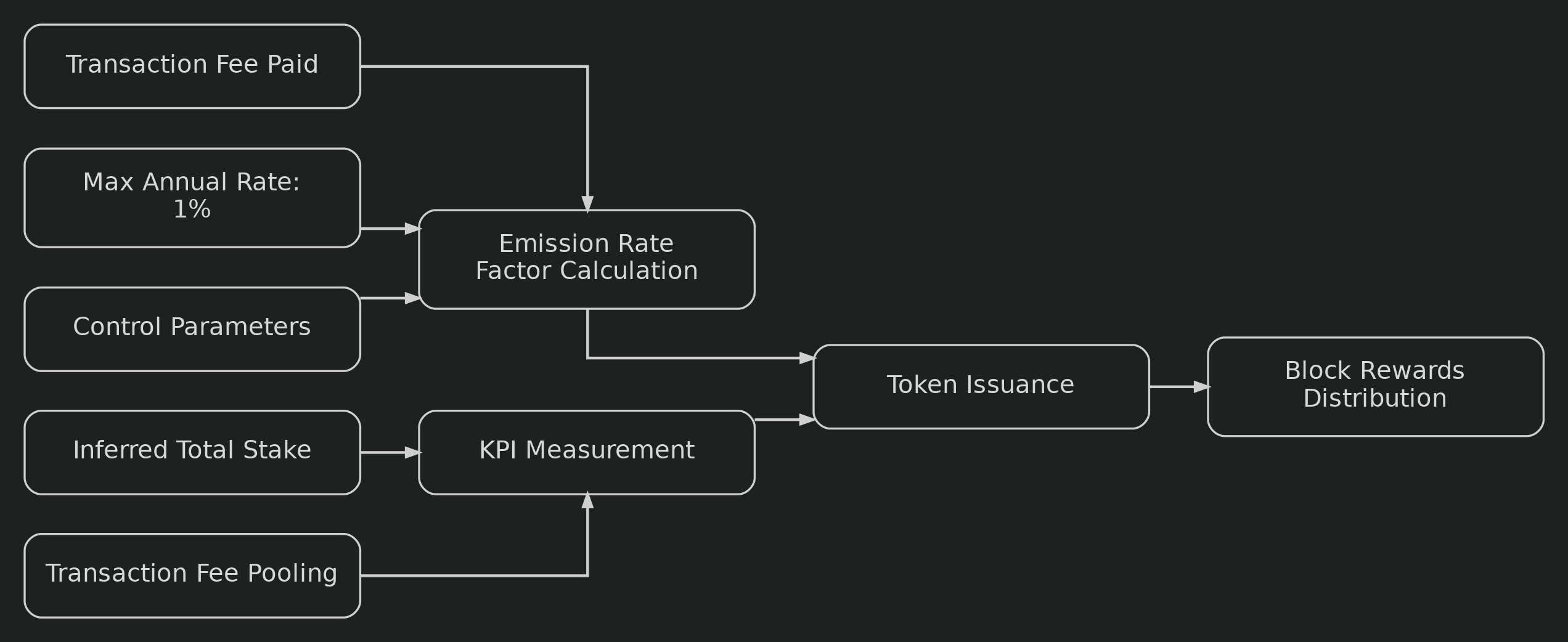 Block rewards high-level system design