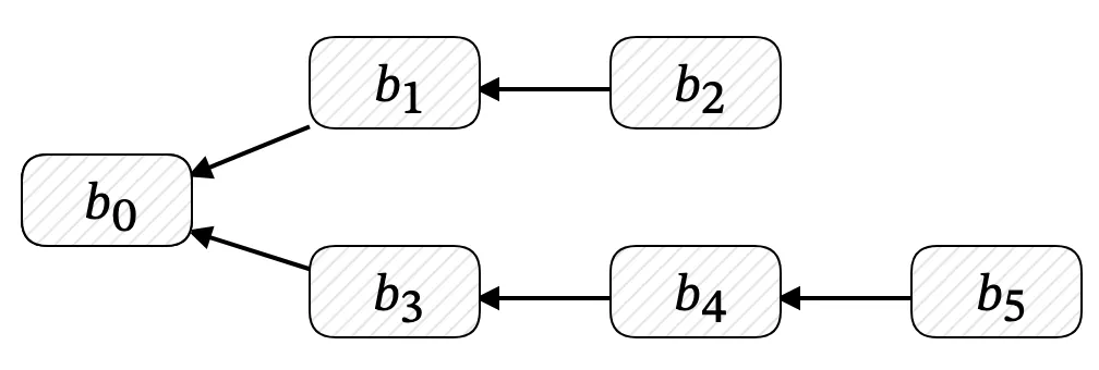 CommonPrefixDepth Example 2