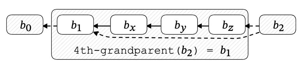 CommonPrefixDepth Example 1