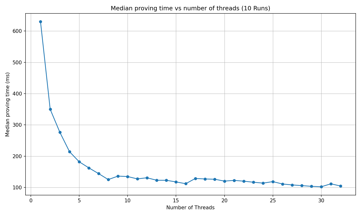 Median proving time of the three branch circuit against the number of threads, ten runs