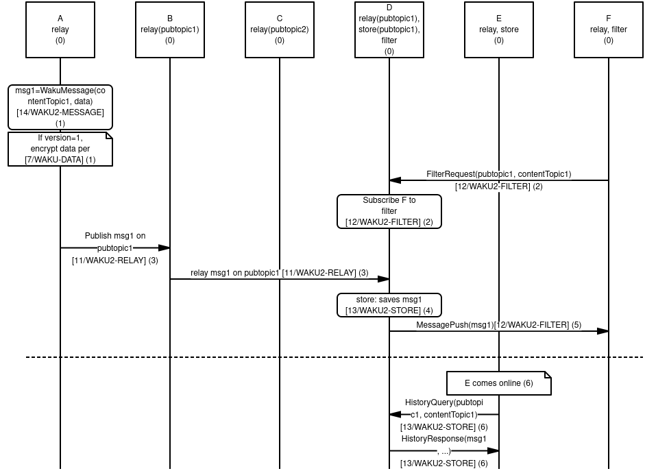 Overview of how protocols interact in Waku.