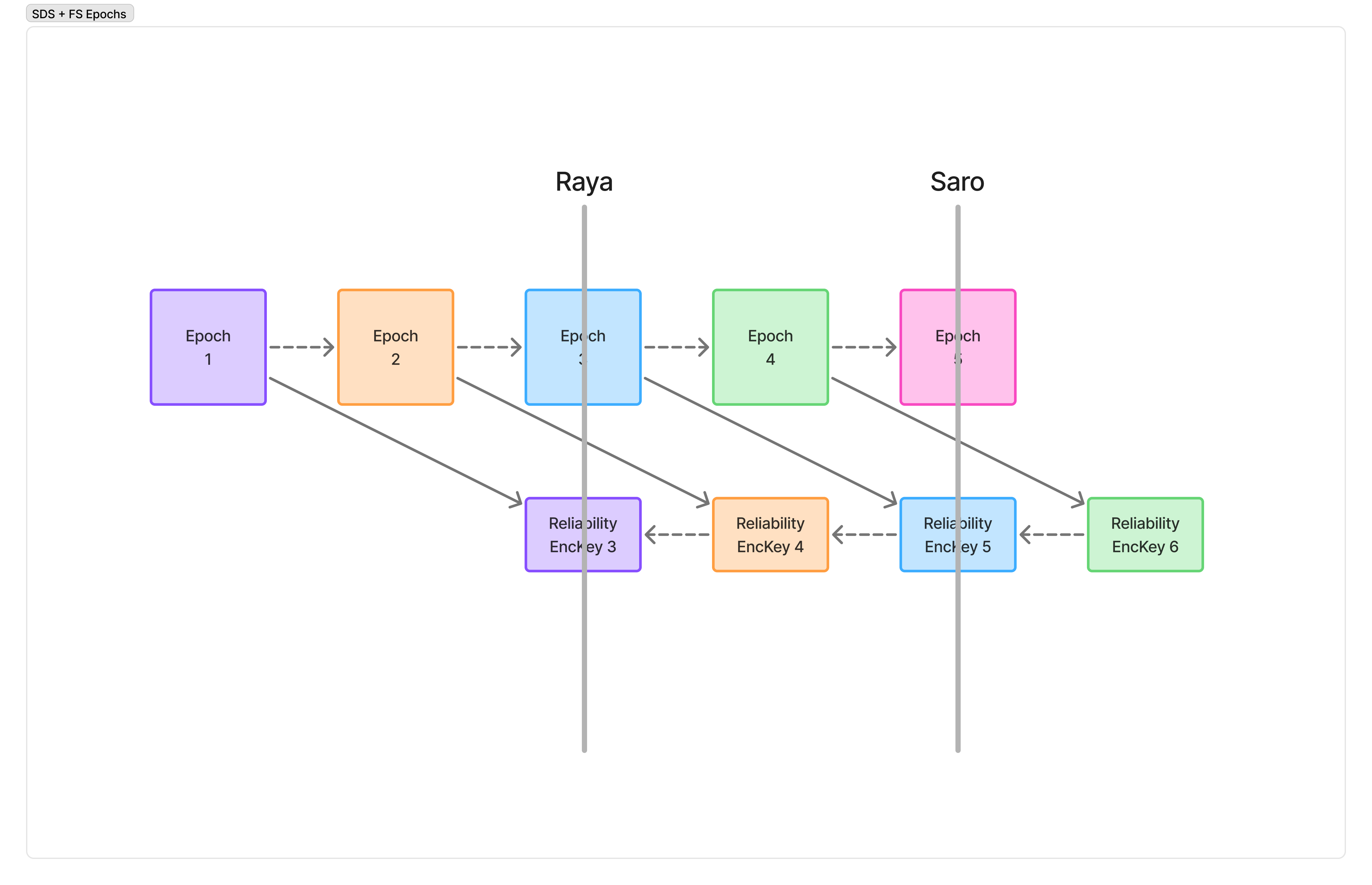Epochs 1 to 5, where each epoch derives the reliability key used two epochs later (LAG = 2). Raya is at epoch 3 and Saro at epoch 5.